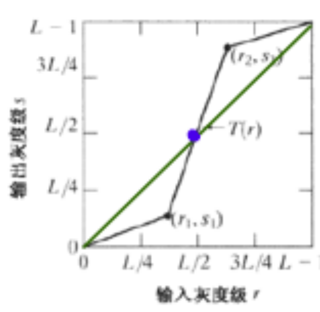 数字图像处理学习笔记（八）——图像增强处理方法之点处理ITchange的博客-