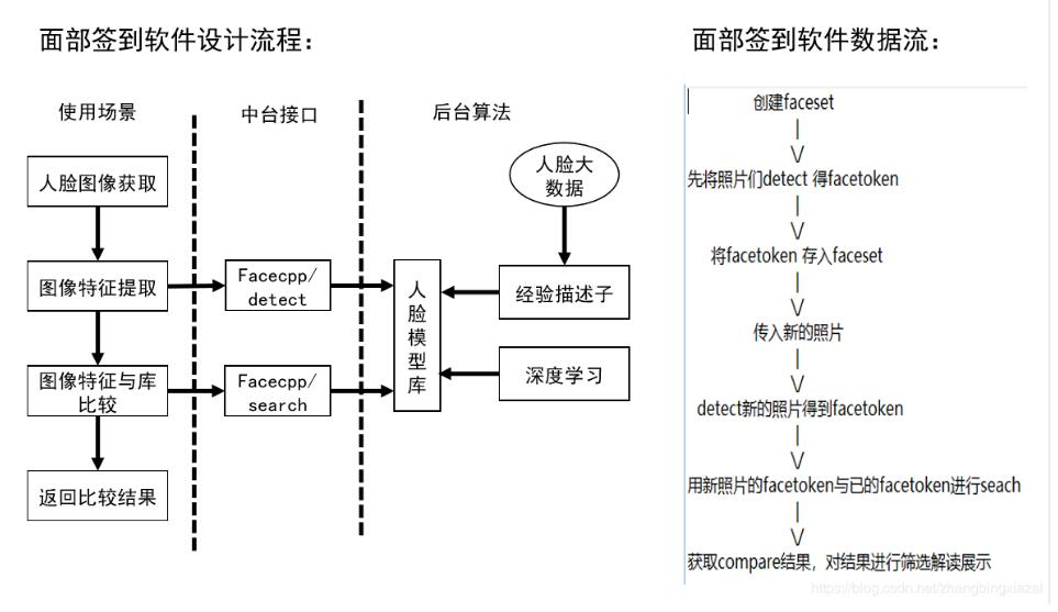 python基础教程：face++与python实现人脸识别签到（考勤）功能Pythonpython函数基础教程-