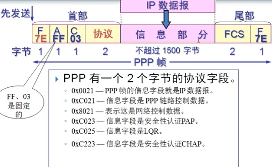 计算机网络【四】数据链路层基本概念+点到点通信(PPP协议）