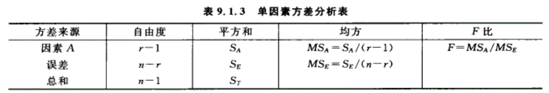 运筹优化学习23：单因素方差分析理论及Matlab代码实现