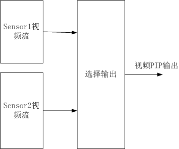 FPGA实现画中画的一种方法