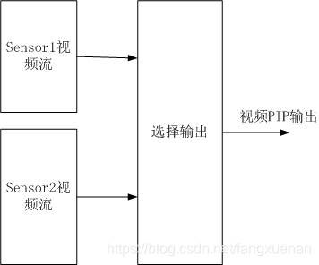 FPGA实现画中画的一种方法