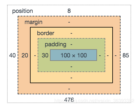 [CSS] padding-left, margin-left，left以及padding-inline-start 的区别-CSDN博客