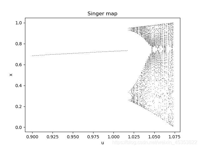混沌映射singer map 和 logistic map分叉图-CSDN博客