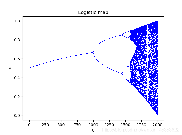混沌映射singer map 和 logistic map分叉图-CSDN博客