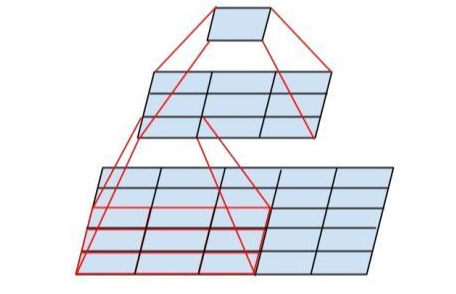 关于一个7*7的卷积核可用3个3*3的卷积核代替的理解