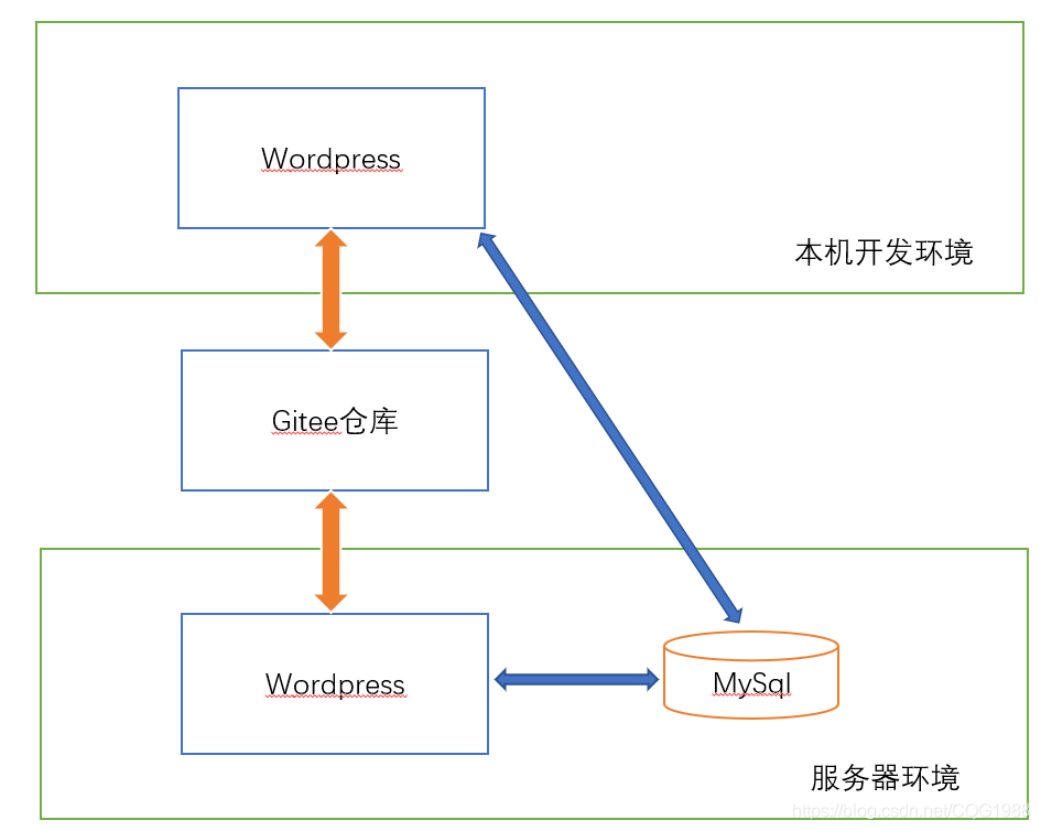 网站制作流程详细 watermark,type_ZmFuZ3poZW5naGVpdGk,shadow_10,text_aHR0cHM6Ly9ibG9nLmNzZG4ubmV0L0NRRzE5ODg=,size_16,color_FFFFFF,t_70