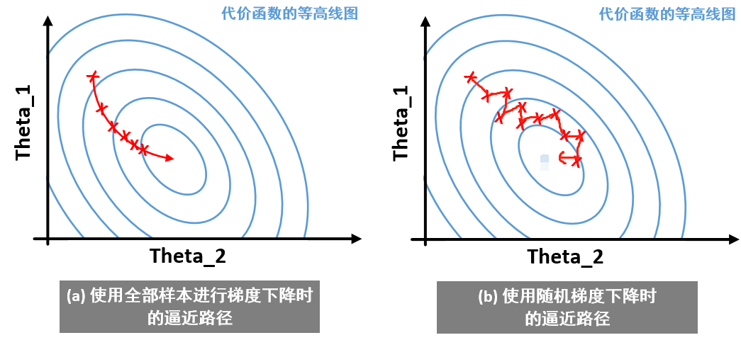 再读线性回归 linear regression (随机梯度下降)