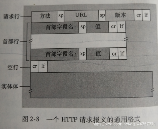 HTTP请求报文