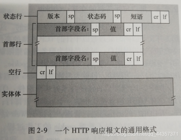HTTP响应报文