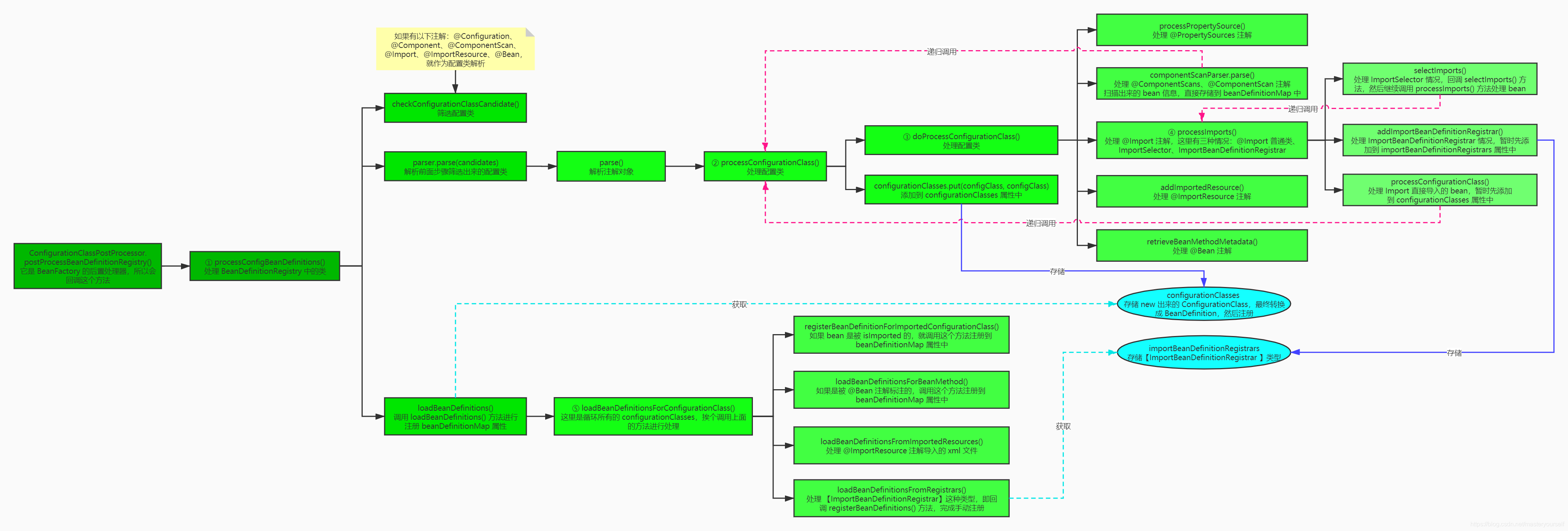 postProcessBeanDefinitionRegistry() 方法