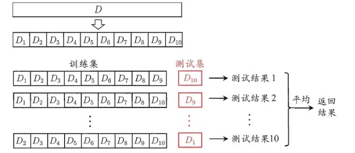 训练集、验证集、测试集以及交验验证的理解