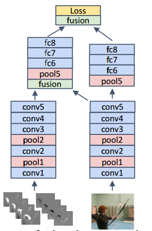 2stream_fused_network_framework