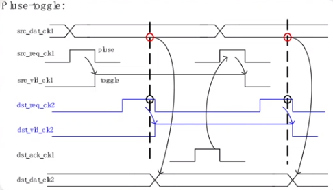 跨时钟域电路设计——结绳法