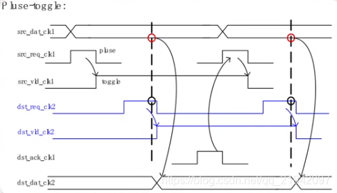 跨时钟域电路设计——结绳法
