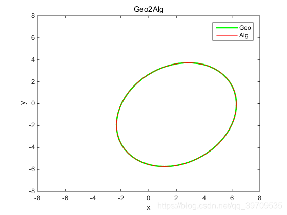 几何参数转代数系数,绿色是几何作图,红色为转换的代数作图,两图重合。