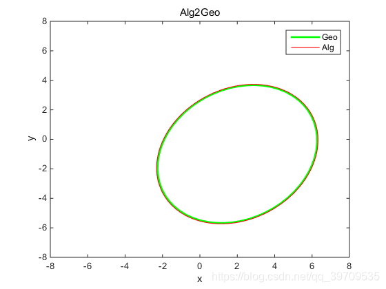 代数系数转几何参数,绿色为转换的几何作图,红色为代数系数作图,两图重合。