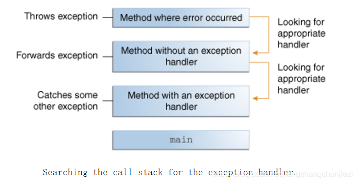 Exception处理机制、Exception Handler三种方法_exceptionhandler-CSDN博客
