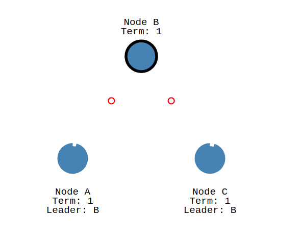 和日志复制过程_raft重新选举恢复到提交_tyler_zx的博客-csdn博客