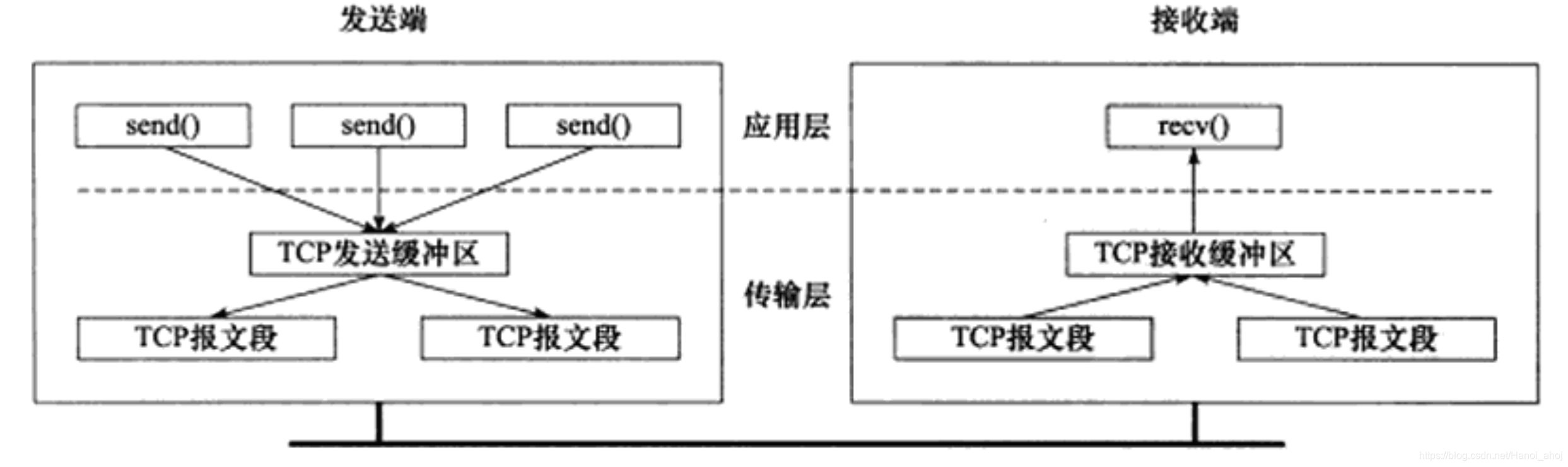 TCP缓冲区