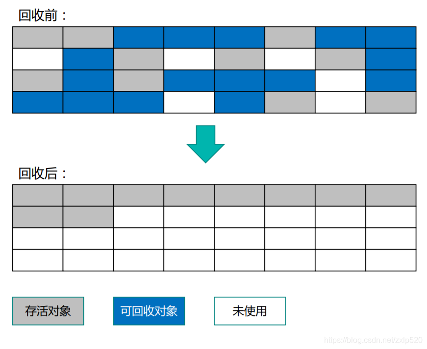 标记整理算法