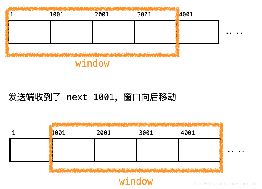 缓冲区和滑动窗口