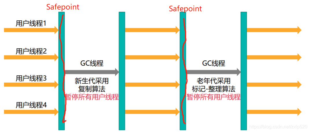 Serial收集器