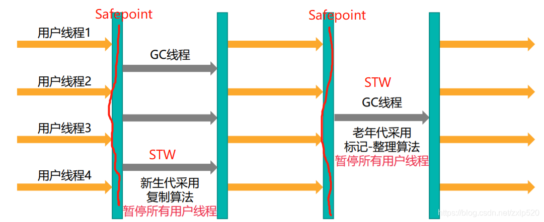 ParNew收集器