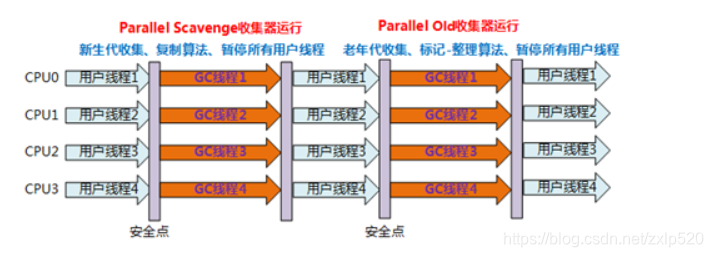 Parallel Scavenge collector