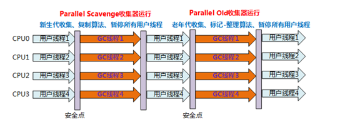 Parallel Old收集器