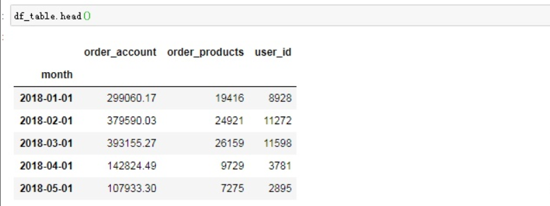 python数据分析:用户消费情况数据分析_python根据购物次数对用户分类,输出ab类用户占比图、柱状图-CSDN博客