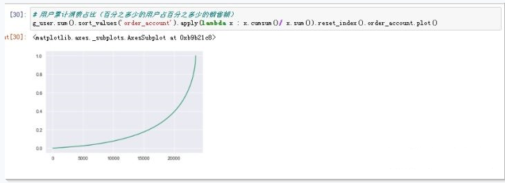 python数据分析:用户消费情况数据分析_python根据购物次数对用户分类,输出ab类用户占比图、柱状图-CSDN博客