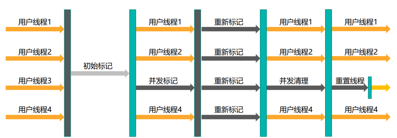 CMS收集器