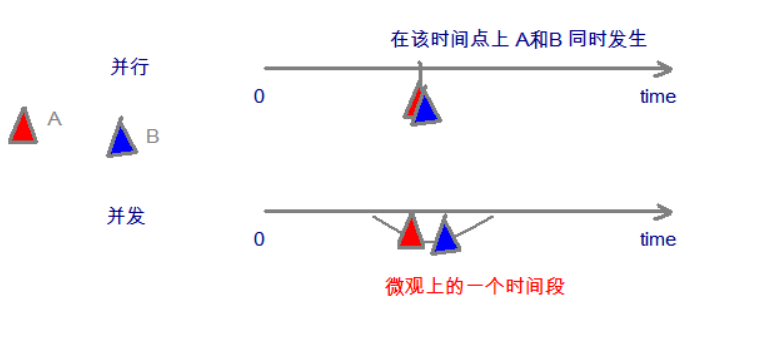 并发和并行