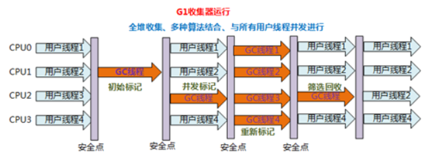 G1收集器运行示意图