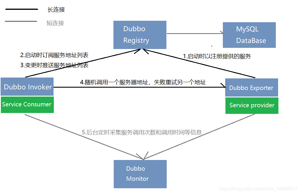 dubbo的四大组件