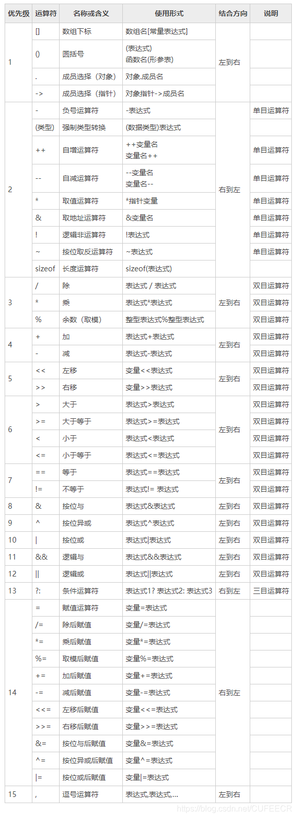 算术运算符的优先级和结合性