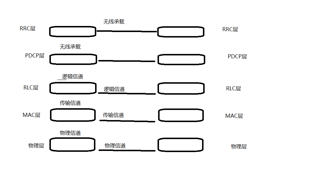 学习笔记-LTE架构qq44779330的博客-