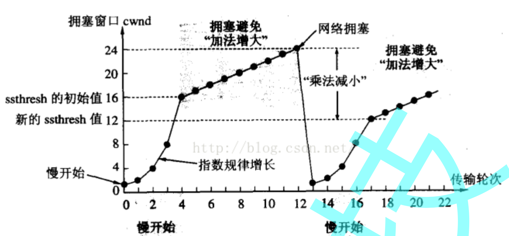 【计算机网络】超详细 TCP 协议笔记网络ahojcn 的博客-