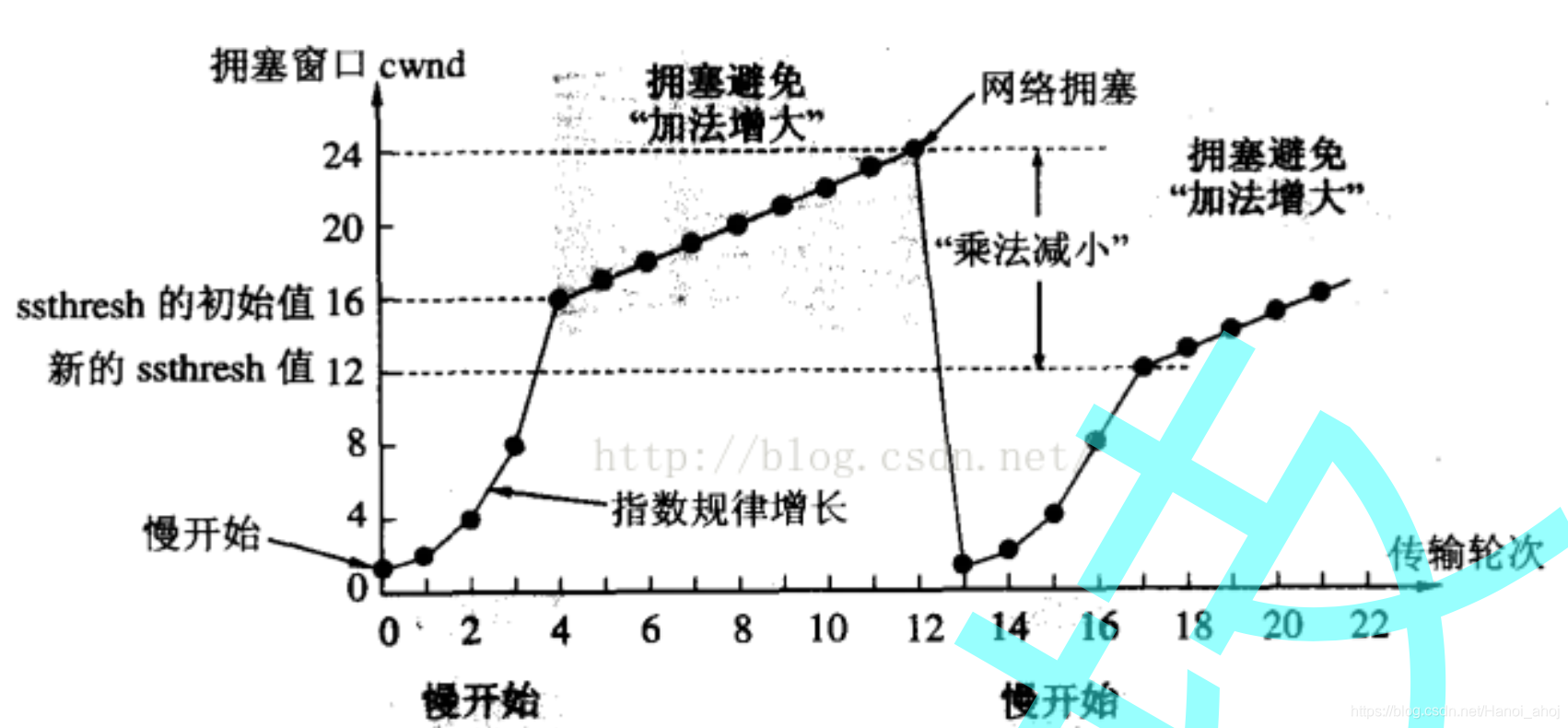 慢开始和拥塞避免