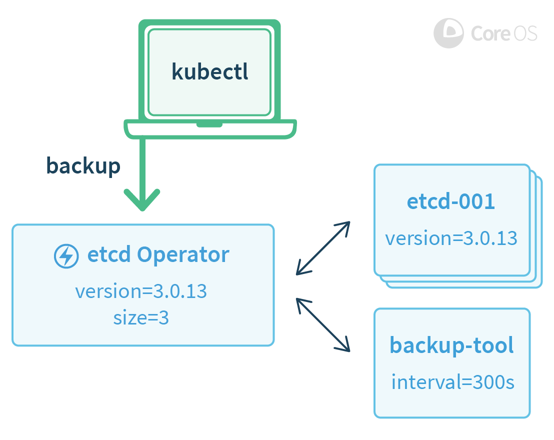 Example 2: A backup is triggered by a user with kubectl
