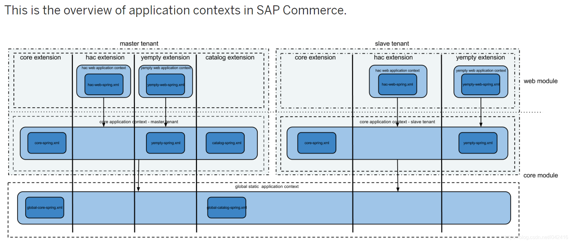 SAP Commerce(原Hybris)的一些架构图，持续更新