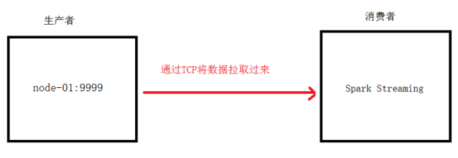 Spark --Spark Streaming实战 WordCount他来啦!!! updateStateByKey reduceByKeyAndWindow网络kismet-