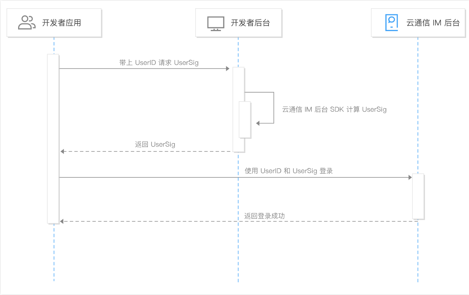 登录鉴权流程