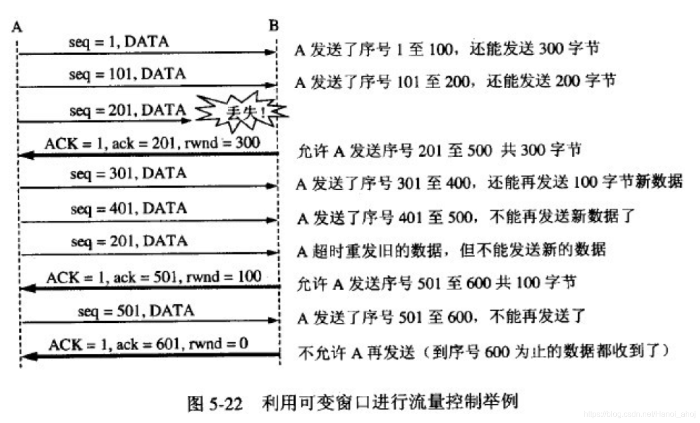 流量控制和窗口