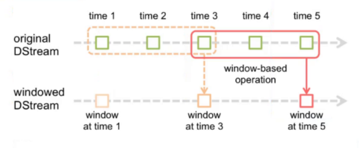 Spark --Spark Streaming实战 WordCount他来啦!!! updateStateByKey reduceByKeyAndWindow网络kismet-