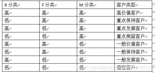 【数据分析】用RFM模型分析用户