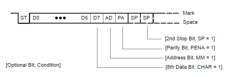 MSP430F169(二)——UART波特率(论上)qq43313294的博客-