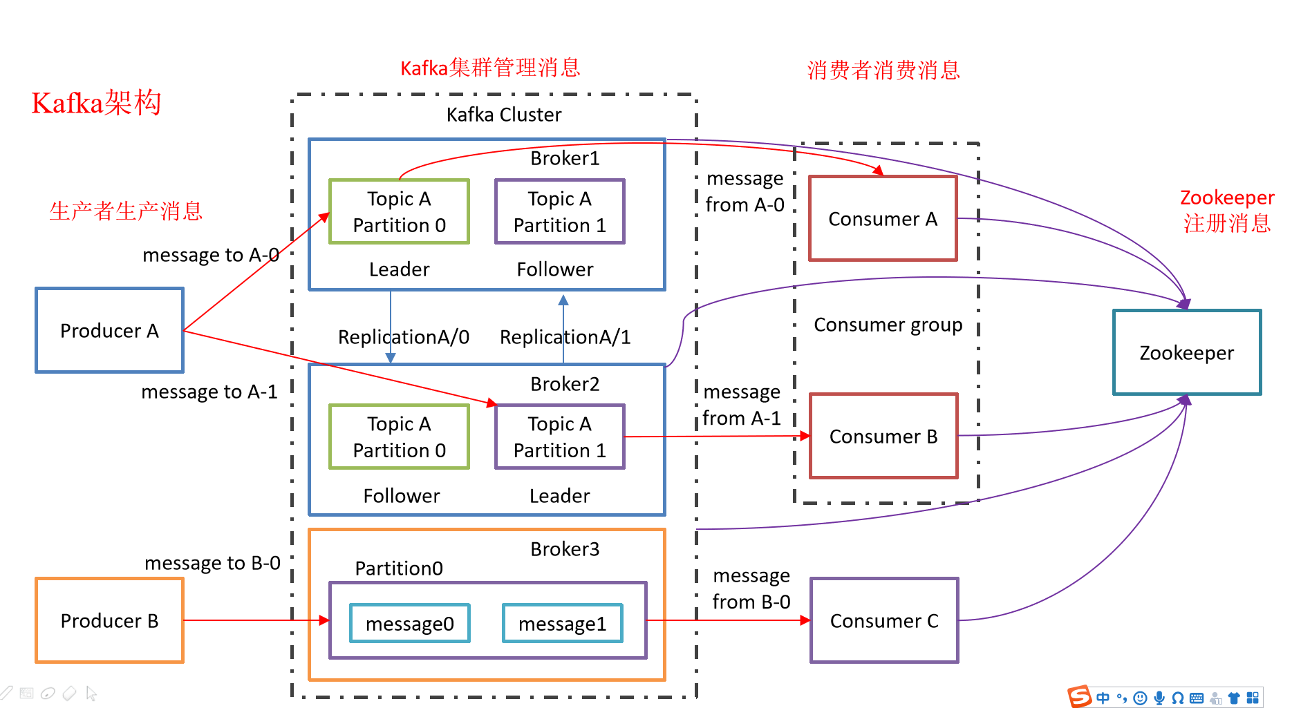 Spark -- spark  on kafka             Receiver & Direct        Kafka手动维护偏移量Javakismet-