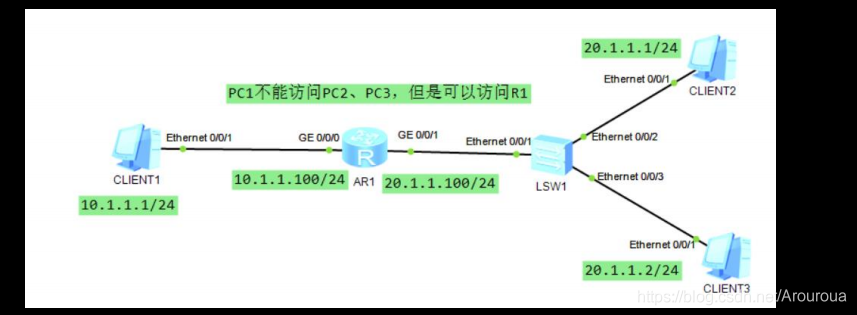 ACL实验